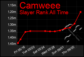Total Graph of Camweee