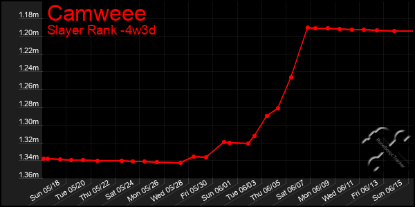 Last 31 Days Graph of Camweee