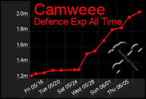 Total Graph of Camweee