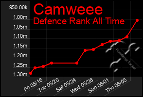 Total Graph of Camweee
