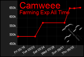 Total Graph of Camweee