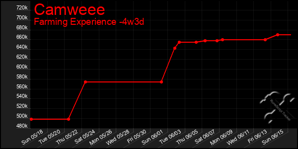 Last 31 Days Graph of Camweee