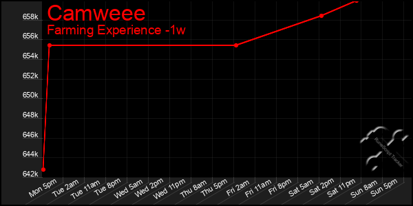 Last 7 Days Graph of Camweee