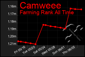 Total Graph of Camweee