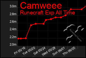 Total Graph of Camweee