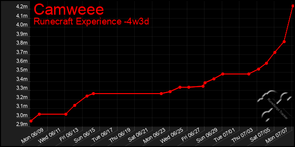 Last 31 Days Graph of Camweee