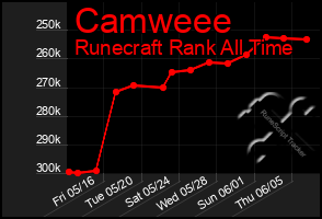 Total Graph of Camweee