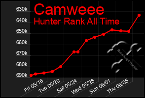 Total Graph of Camweee