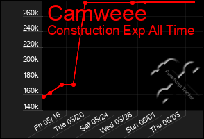 Total Graph of Camweee