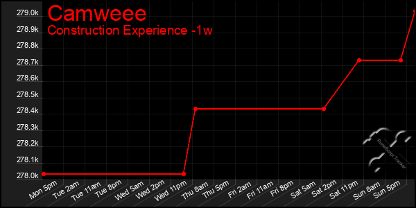 Last 7 Days Graph of Camweee