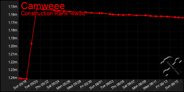 Last 31 Days Graph of Camweee