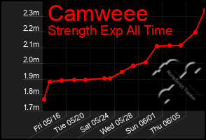 Total Graph of Camweee