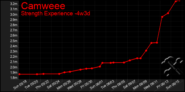 Last 31 Days Graph of Camweee