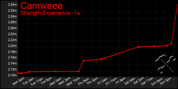 Last 7 Days Graph of Camweee