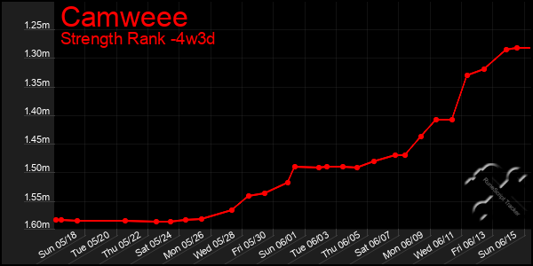 Last 31 Days Graph of Camweee
