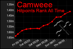 Total Graph of Camweee