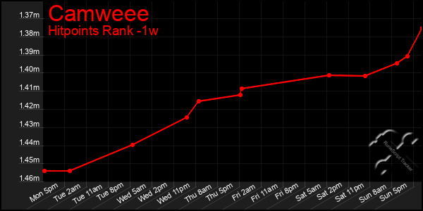 Last 7 Days Graph of Camweee
