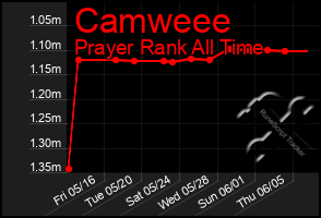 Total Graph of Camweee