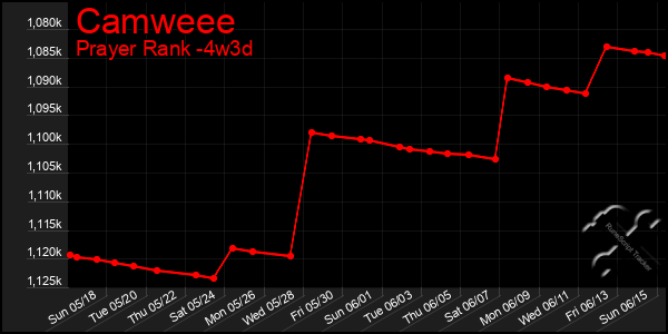 Last 31 Days Graph of Camweee