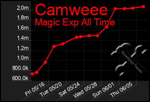 Total Graph of Camweee