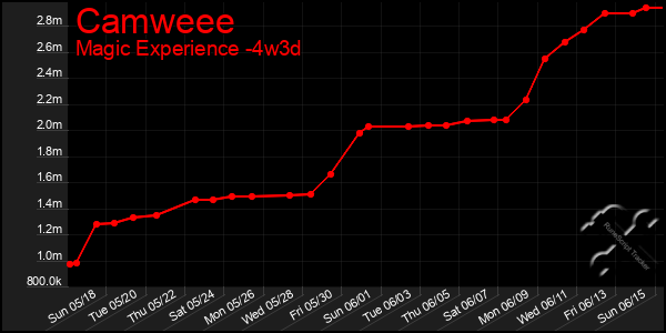Last 31 Days Graph of Camweee