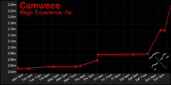 Last 7 Days Graph of Camweee
