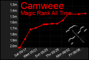 Total Graph of Camweee