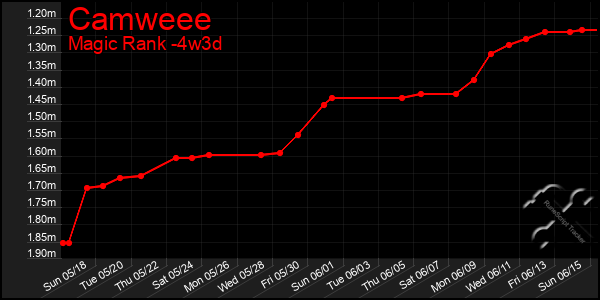 Last 31 Days Graph of Camweee
