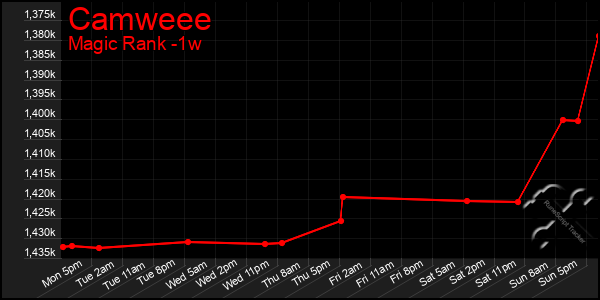 Last 7 Days Graph of Camweee