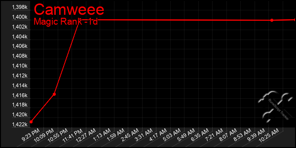 Last 24 Hours Graph of Camweee
