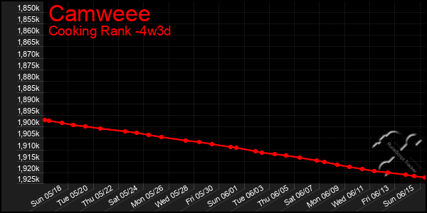 Last 31 Days Graph of Camweee