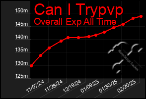 Total Graph of Can I Trypvp