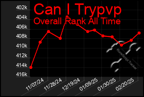 Total Graph of Can I Trypvp