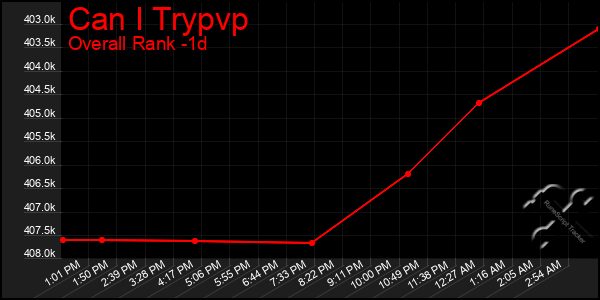 Last 24 Hours Graph of Can I Trypvp