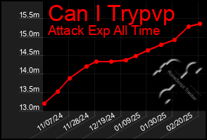 Total Graph of Can I Trypvp