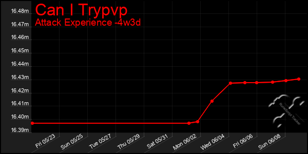 Last 31 Days Graph of Can I Trypvp