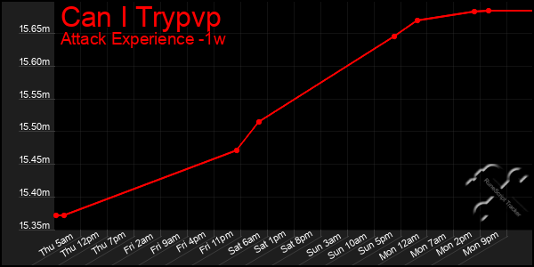 Last 7 Days Graph of Can I Trypvp