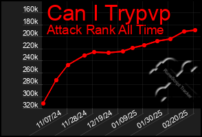 Total Graph of Can I Trypvp