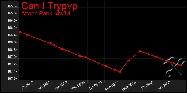 Last 31 Days Graph of Can I Trypvp