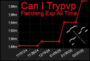 Total Graph of Can I Trypvp