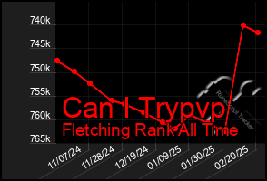 Total Graph of Can I Trypvp