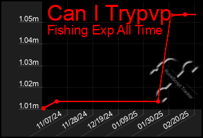 Total Graph of Can I Trypvp