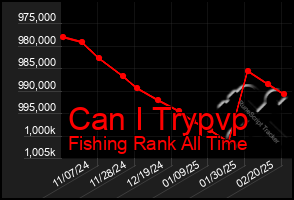 Total Graph of Can I Trypvp