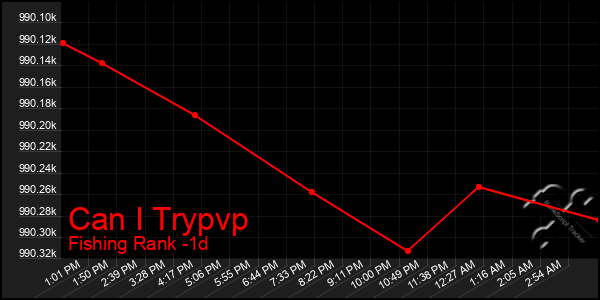 Last 24 Hours Graph of Can I Trypvp