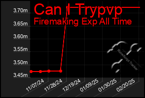 Total Graph of Can I Trypvp