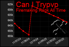 Total Graph of Can I Trypvp