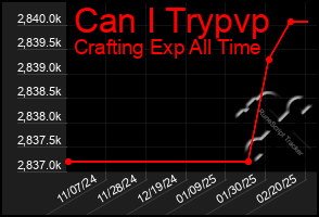 Total Graph of Can I Trypvp