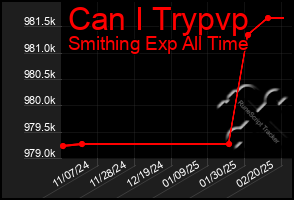 Total Graph of Can I Trypvp