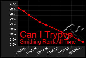 Total Graph of Can I Trypvp