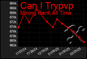 Total Graph of Can I Trypvp